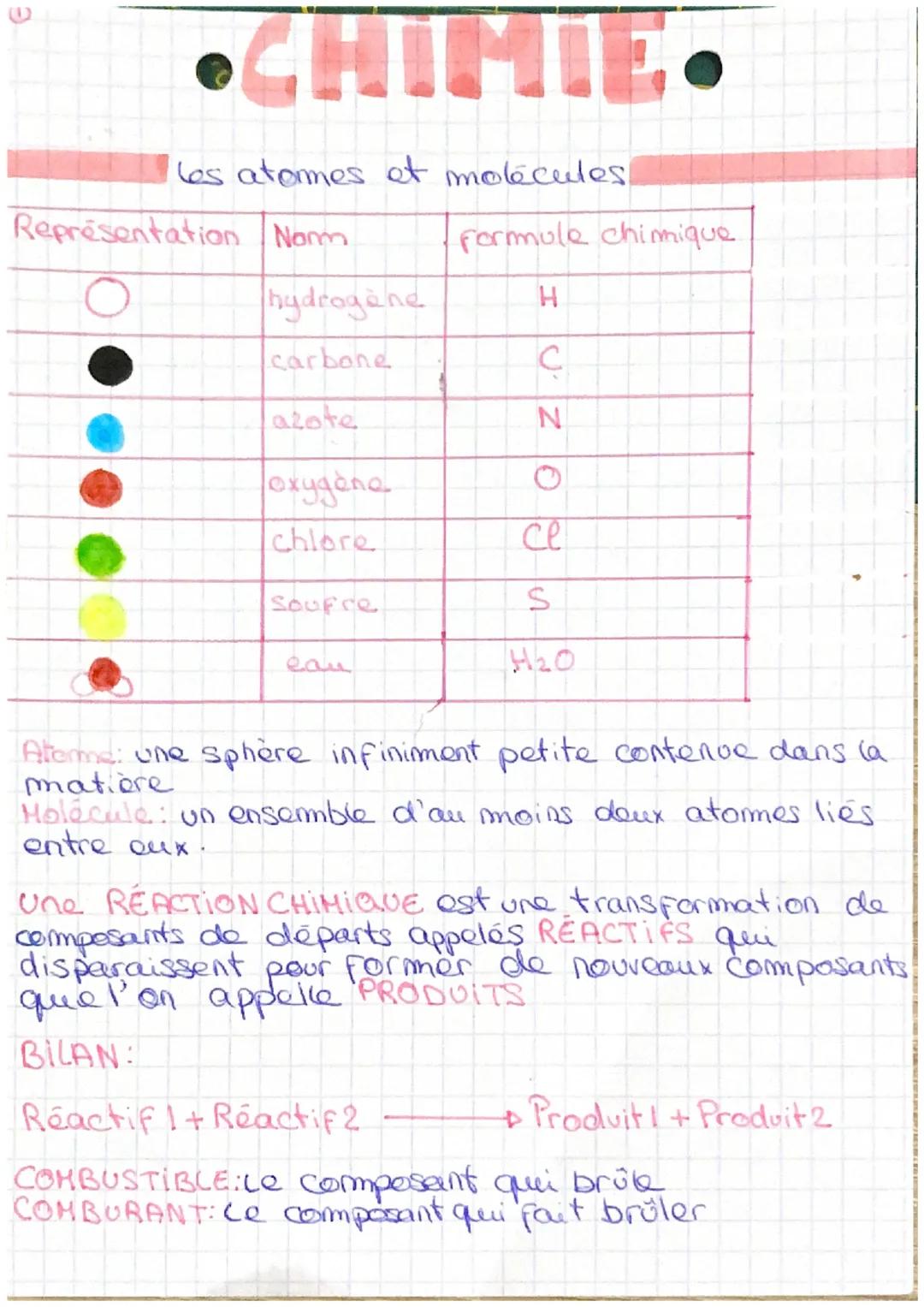 3
CHIMIE
les atommes et molécules
Nom
Représentation
hydrogène
carbone
azote
oxygène
chlore
Soufre
اسمه
formule chimique
H
с
N
се
S
H₂0
Atem