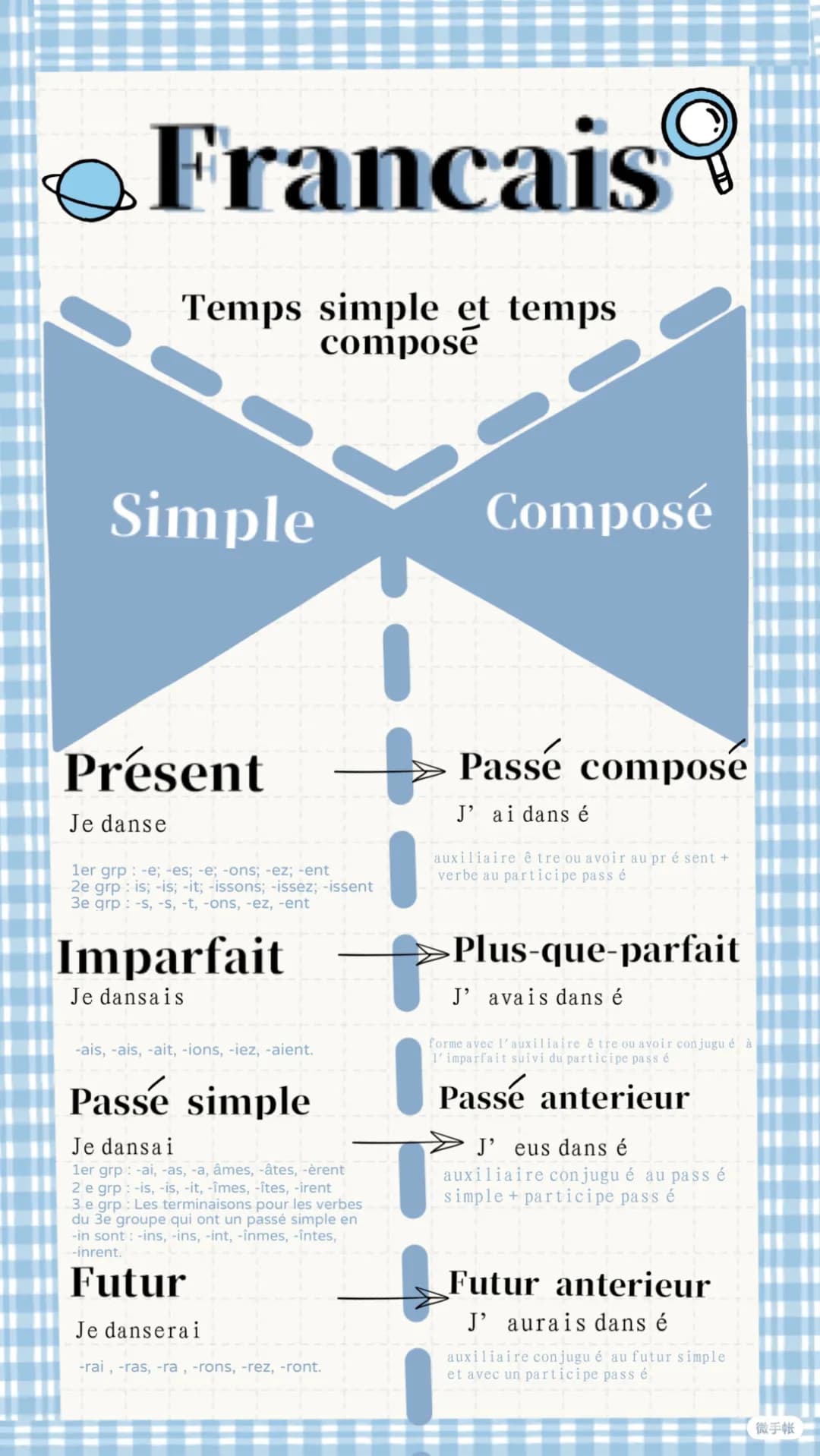 Les Temps simple et Temps composé