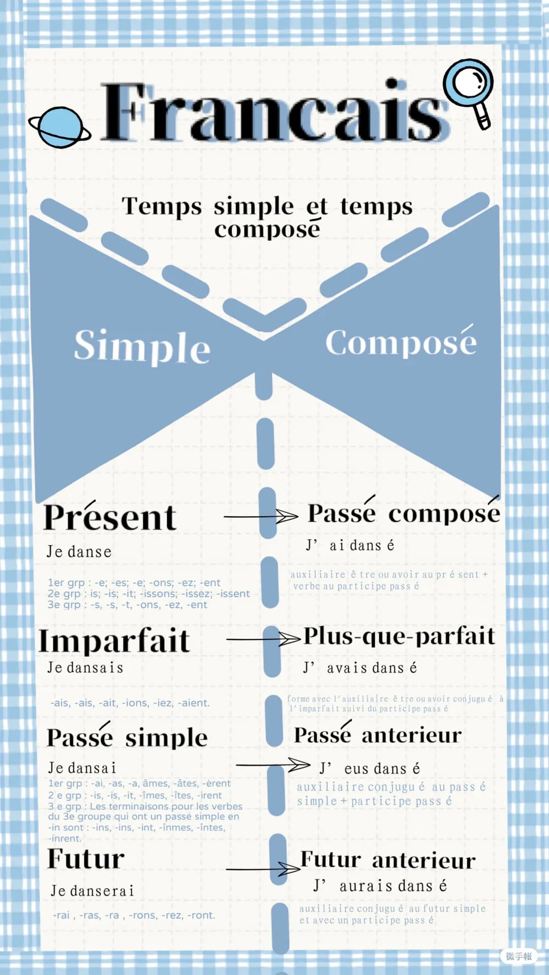 Francais
Temps simple et temps
compose
Simple
Présent
Je danse
1er grp -e; -es; -e; -ons; -ez; -ent
2e grp is; -is; -it; -issons; -issez; -i