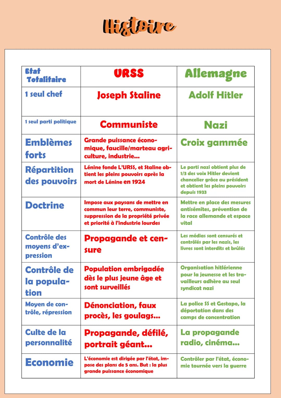 Les régimes totalitaires et démocratiques dans l'entre-deux
guerres
L'URSS dans l'entre-deux guerre
Mise en place de la dictature
La révolut