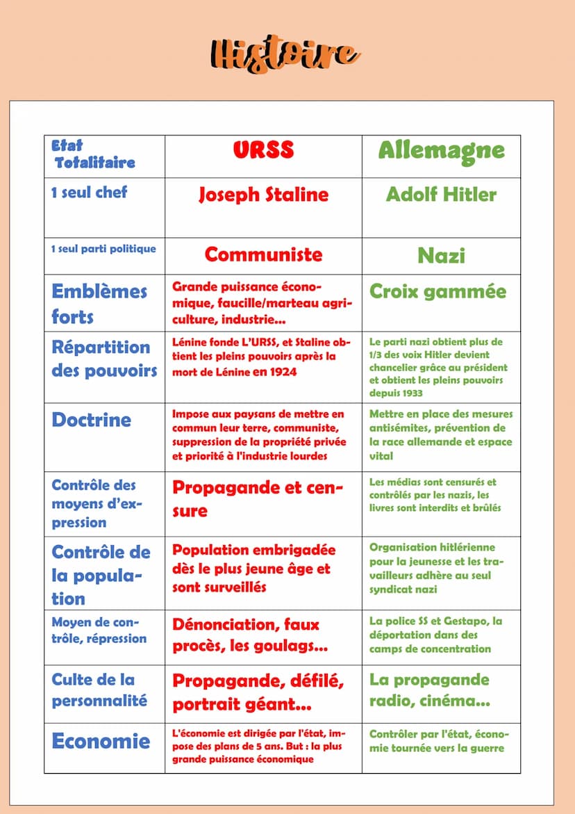 Les régimes totalitaires et démocratiques dans l'entre-deux
guerres
L'URSS dans l'entre-deux guerre
Mise en place de la dictature
La révolut