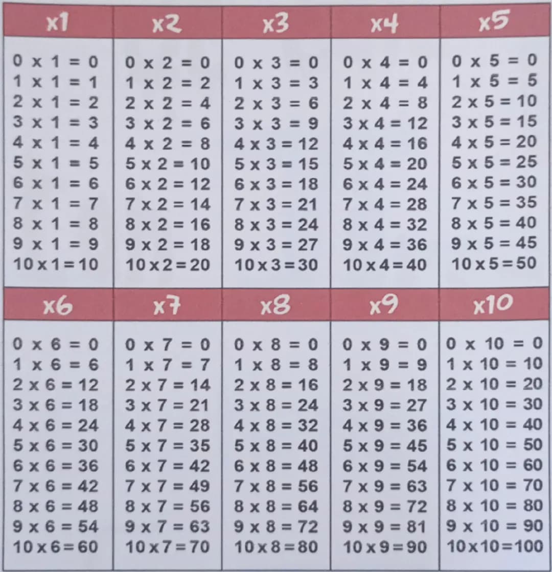 x2
x1
0x 1 = 0
1 x 1 = 1
2 x 1 = 2
3 x 1 = 3
4× 1 = 4
5x1 = 5
6 x 1 = 6
0x 2 = 0
1 x 2 = 2
2 x 2 = 4
3 x 2 = 6
4 x 2 = 8
1 x 4 = 4
2 x 4 = 8