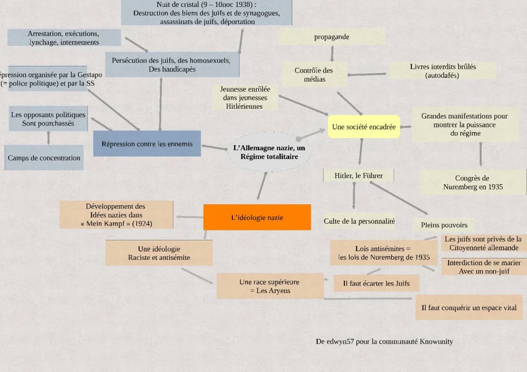 Comprendre l'idéologie nazie et la persécution des minorités