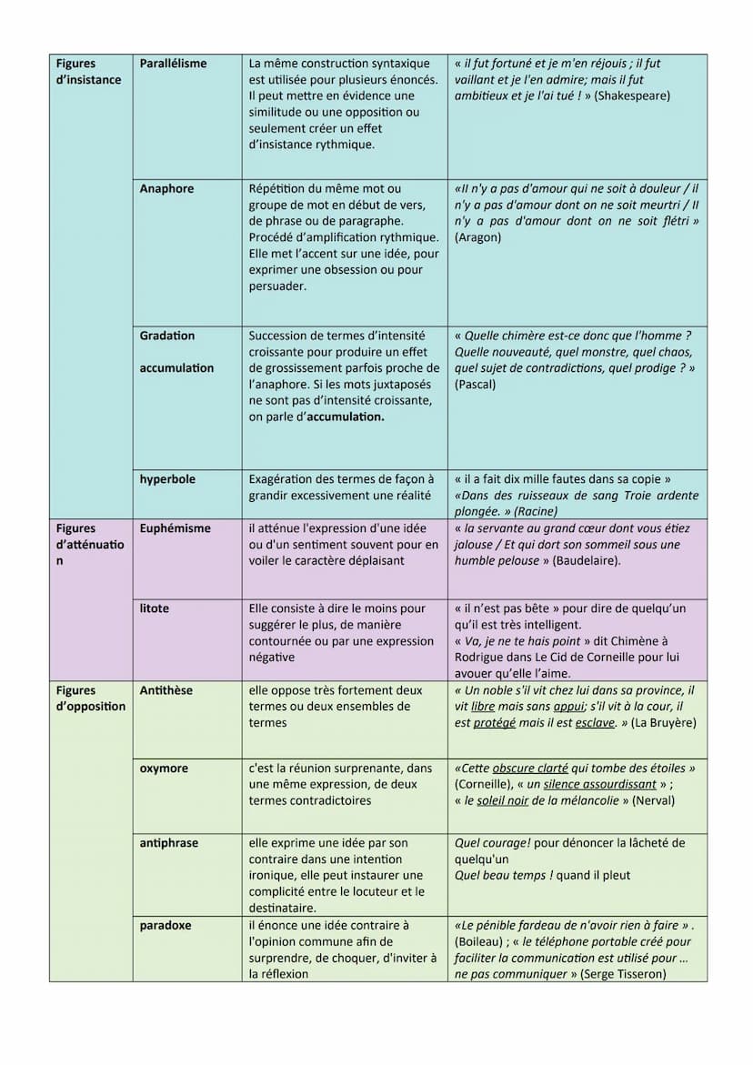 A chaque fois que vous relevez une figure de rhétorique, vous devez citer le passage où elle apparaît et
analyser quel effet crée cette figu