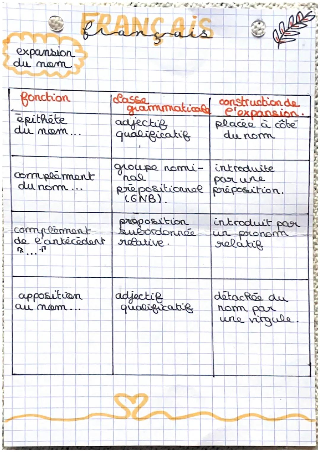 expansion
du nom
français
fonction
epithete
du nom...
complement
du norm...
complement.
de l'antecedent
R... 17
apposition
au nom...
I class
