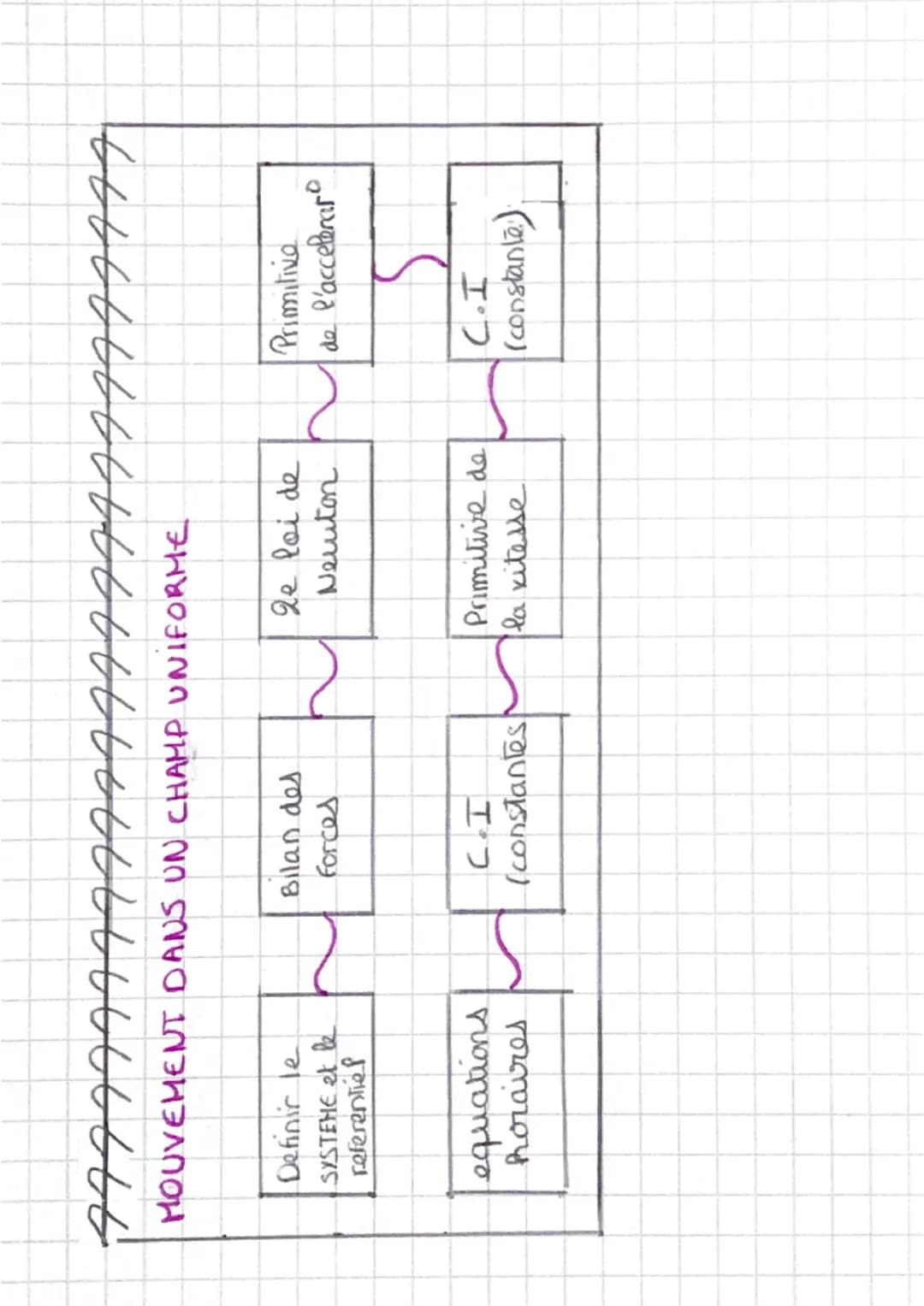 MOUVEMENT DANS UN CHAMP UNIFORME
Les
primitives en physique
Fonction
Primitive
O
с
a
at +C
at + b
1/
/at² + bt +C
y ↑
15 in
2
of
1
voncosa
P