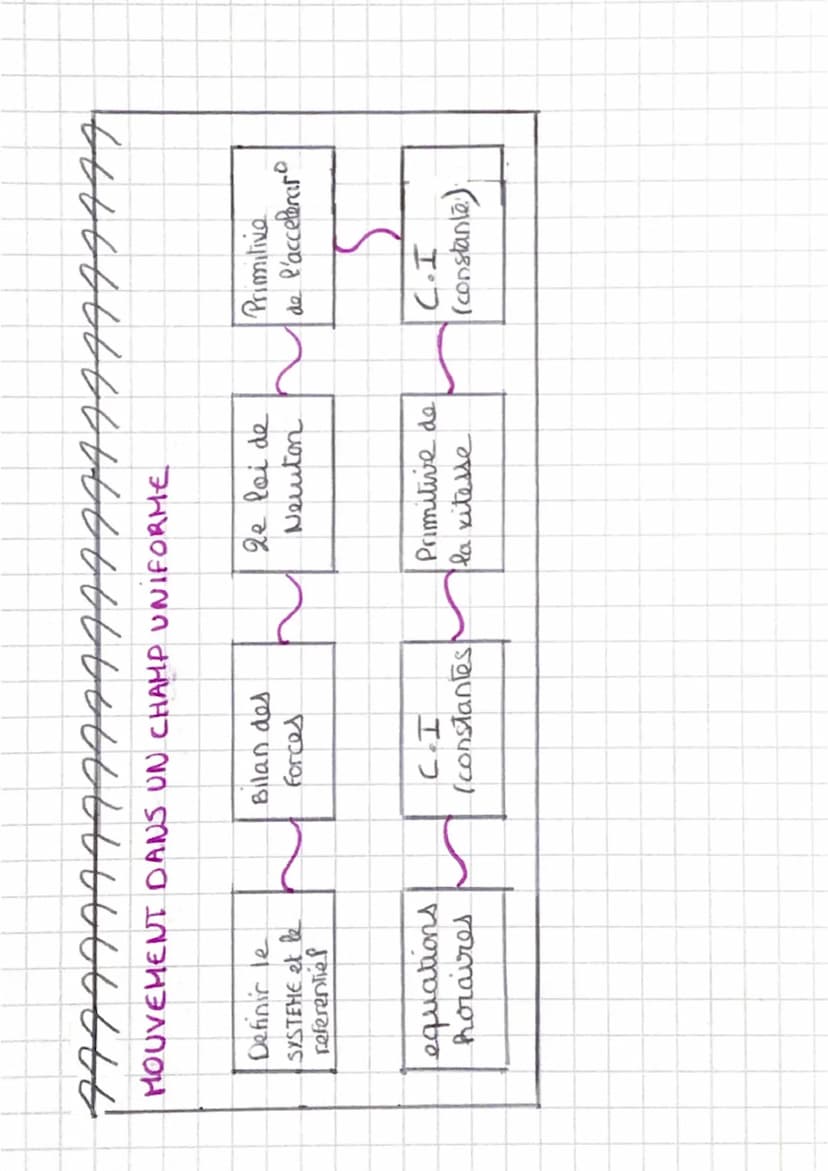 MOUVEMENT DANS UN CHAMP UNIFORME
Les
primitives en physique
Fonction
Primitive
O
с
a
at +C
at + b
1/
/at² + bt +C
y ↑
15 in
2
of
1
voncosa
P
