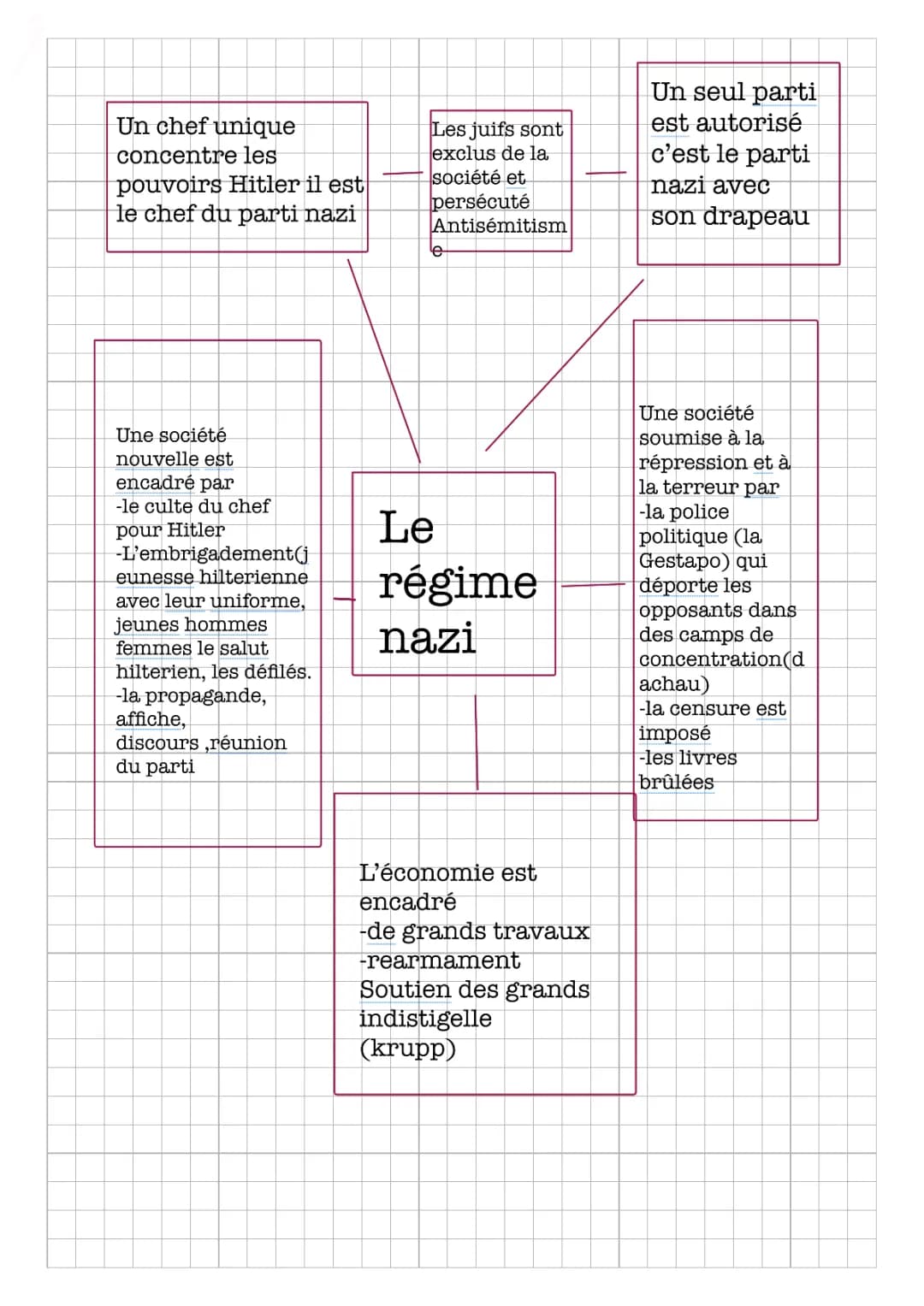 Les régimes totalitaires et l'Allemagne nazie : cours pour le brevet 3ème