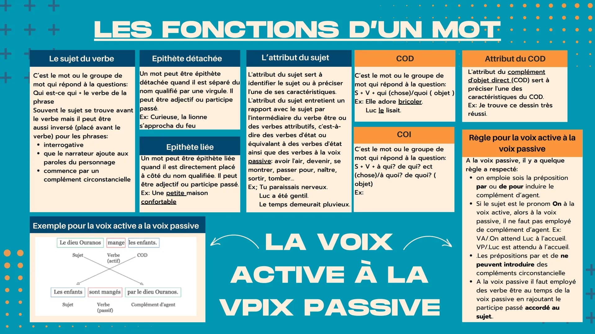 Gérondif
+++ +
+ + + +
+ +
en+paticipe présent
Ex: en marchant
Proposition
subordonné
Proposition qui dépend
de la proposition
principale
Ex
