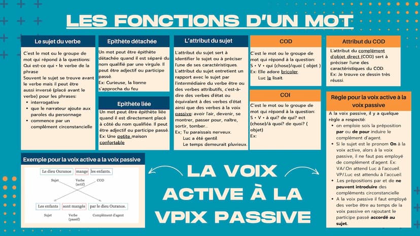 Gérondif
+++ +
+ + + +
+ +
en+paticipe présent
Ex: en marchant
Proposition
subordonné
Proposition qui dépend
de la proposition
principale
Ex
