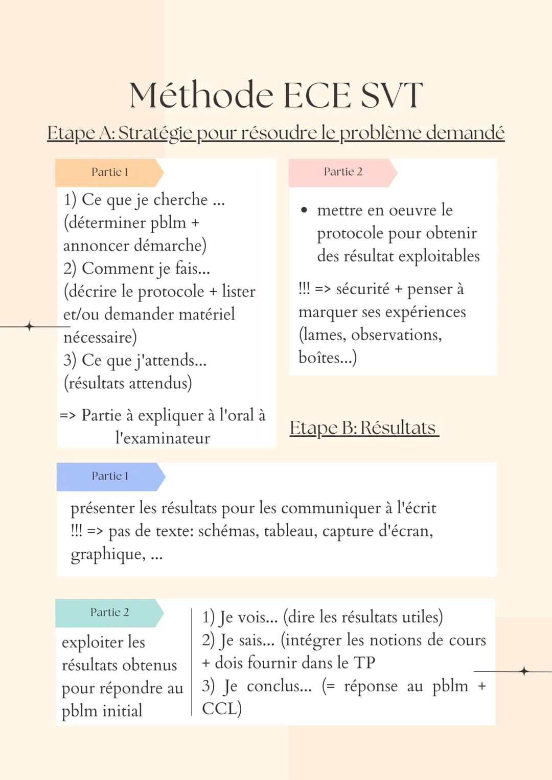 Méthode ECE SVT
Etape A: Stratégie pour résoudre le problème demandé
Partie 1
1) Ce que je cherche ...
(déterminer pblm +
annoncer démarche)