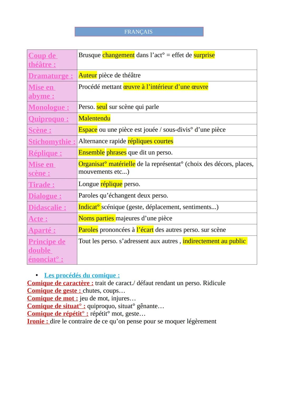 Coup de
théâtre :
Dramaturge:
Mise en
abyme :
Monologue :
Quiproquo :
Scène :
Stichomythie:
Réplique :
Mise en
scène :
Tirade:
Dialogue :
Di