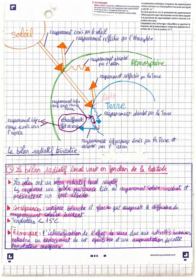 Le soleil, notre source d'énergie
II- Rayonnement solaire et effet de serre
que devient la partie du rayonnement solaire absorbée
par le sys
