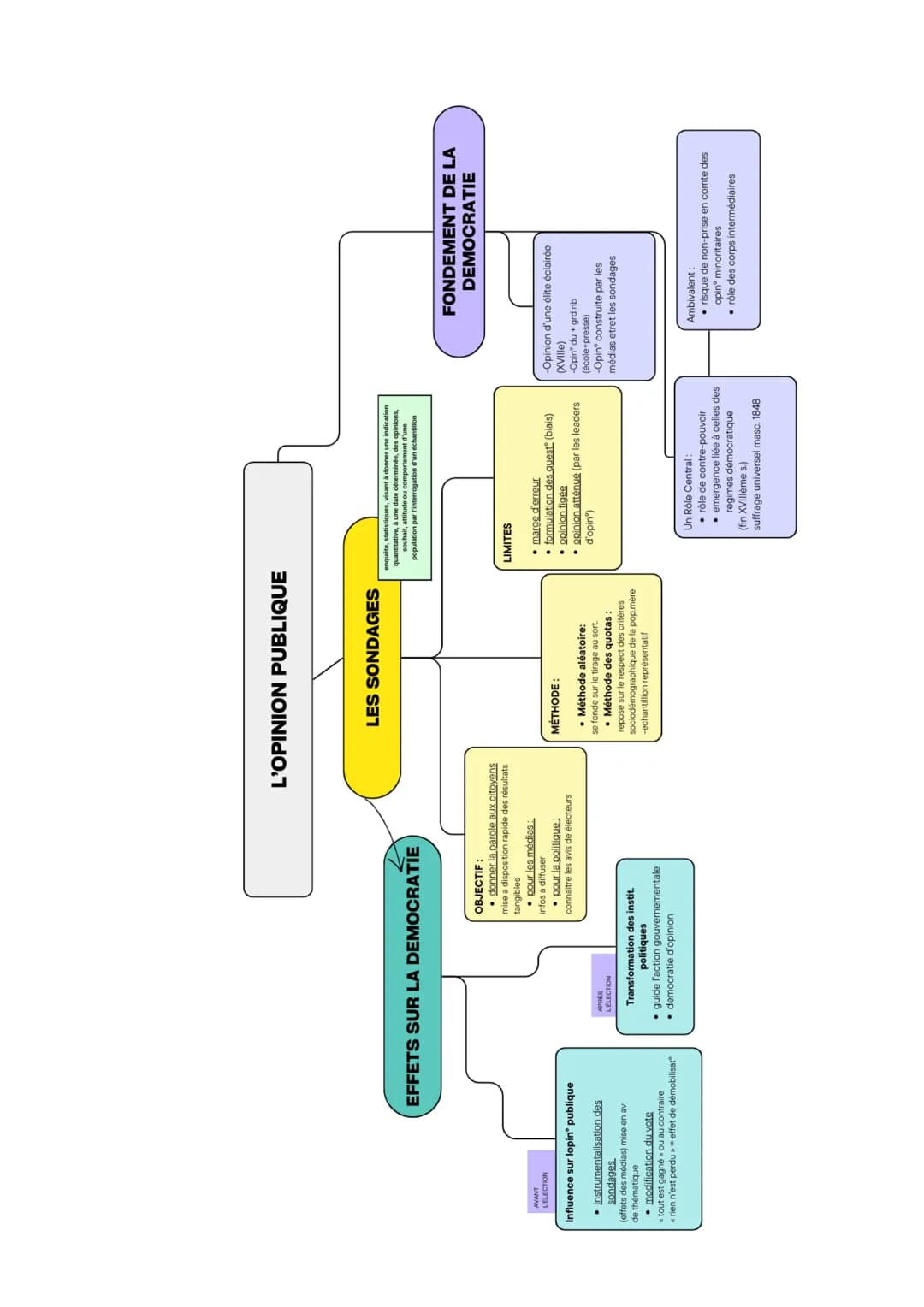 AVANT
L'OPINION PUBLIQUE
EFFETS SUR LA DEMOCRATIE
LES SONDAGES
enquête, statistiques, visant à donner une indication
quantitative, à une dat