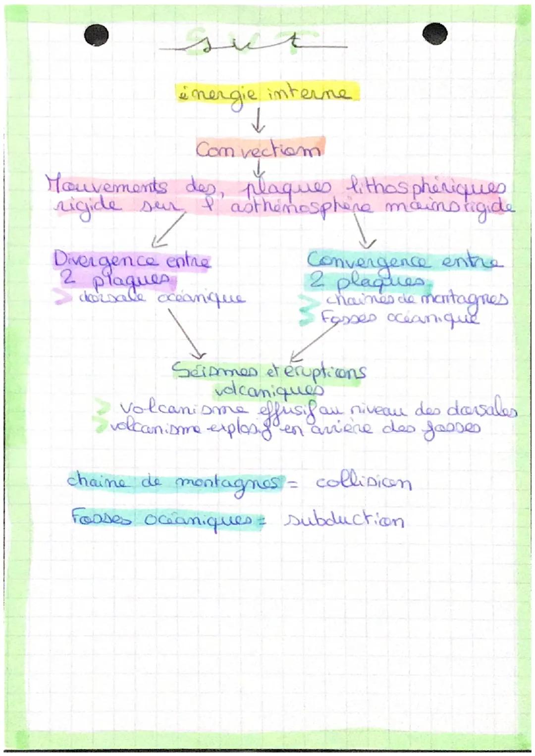 لسم
le mouvement de convection
Le contraste thermique entre les zones
profondes de la Terre permet des
mouvements internes de noches
Ces mou