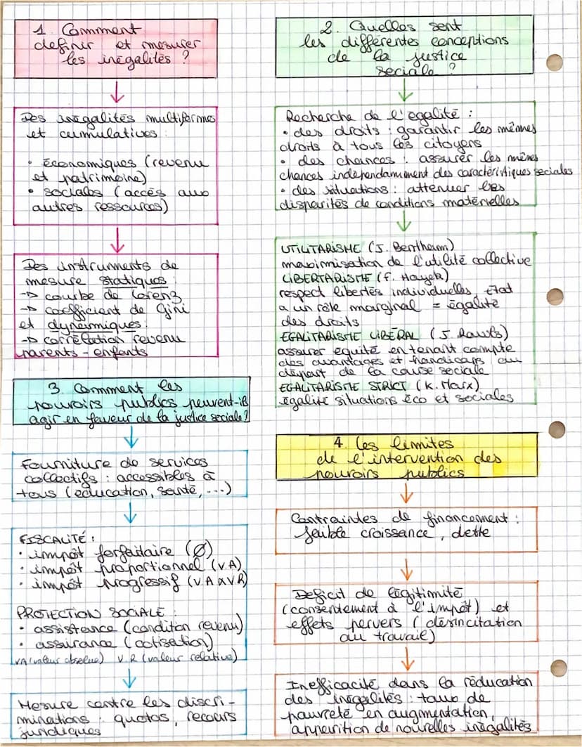 I NEGALITE S
JUSTICE
chapitre 5
COMPLEMENT DU SCHEMA:
Inegalite différence d'accès à des
ressources socialement hierarchisees
Inégalités éco