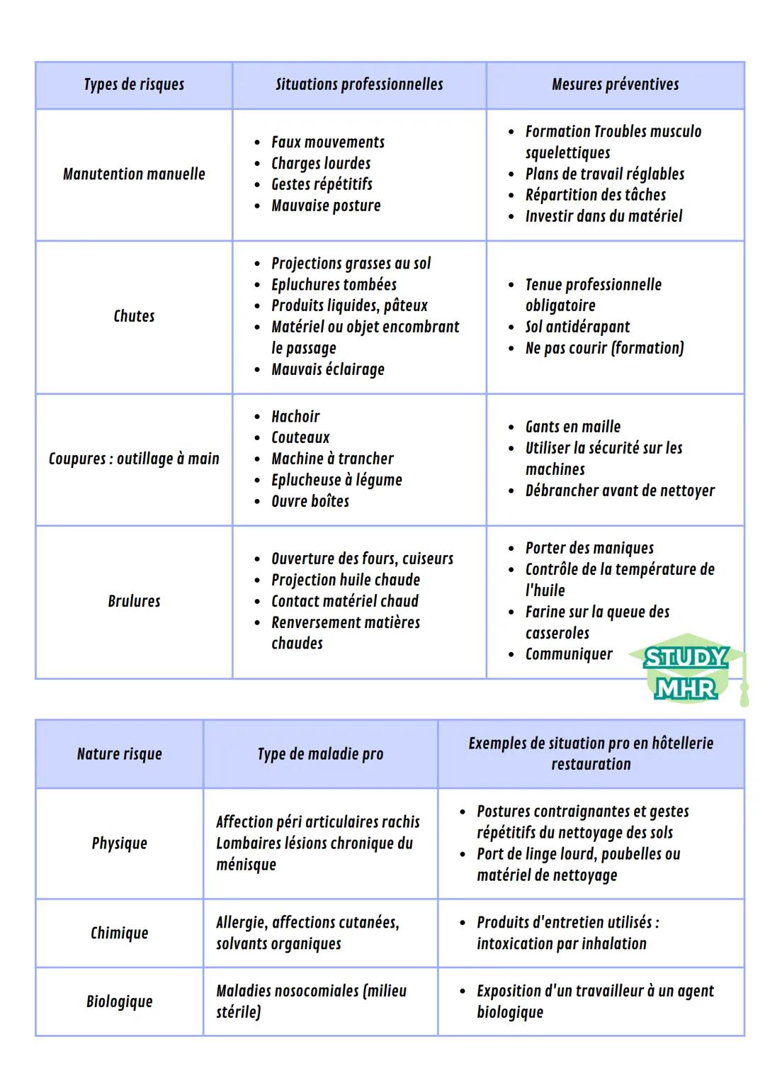 Les risques professionnels
et les mesures de prévention
Nature des risques
Dangers physiques
Dangers chimiques
Dangers biologiques
Dangers p