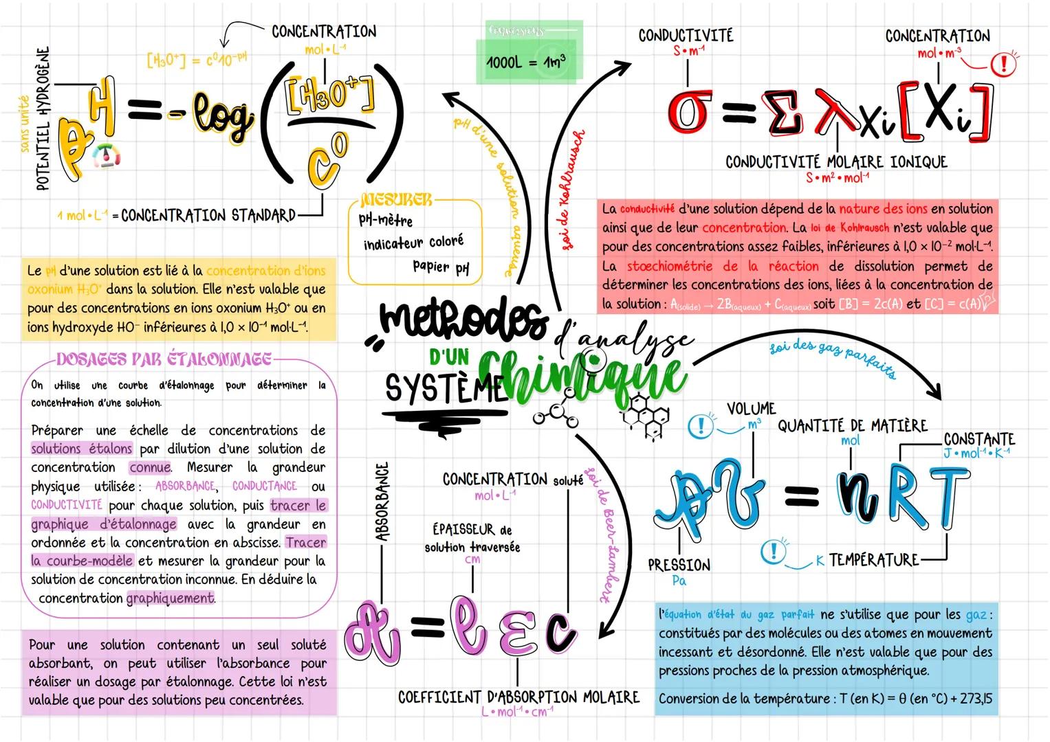 POTENTIEL HYDROGÈNE
sans unité
[H3O+] = C10-PH
$H = -log(\frac{[H3O+]}{C^0})$CONCENTRATION
mol.L-1
4 mol.L-1CONCENTRATION STANDARD.
Le pH d'