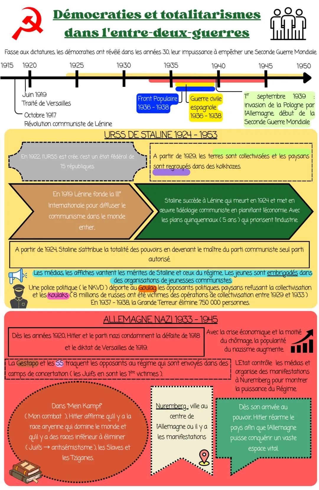 Démocraties et  le totalitarismes dans l'entre-deux-guerres