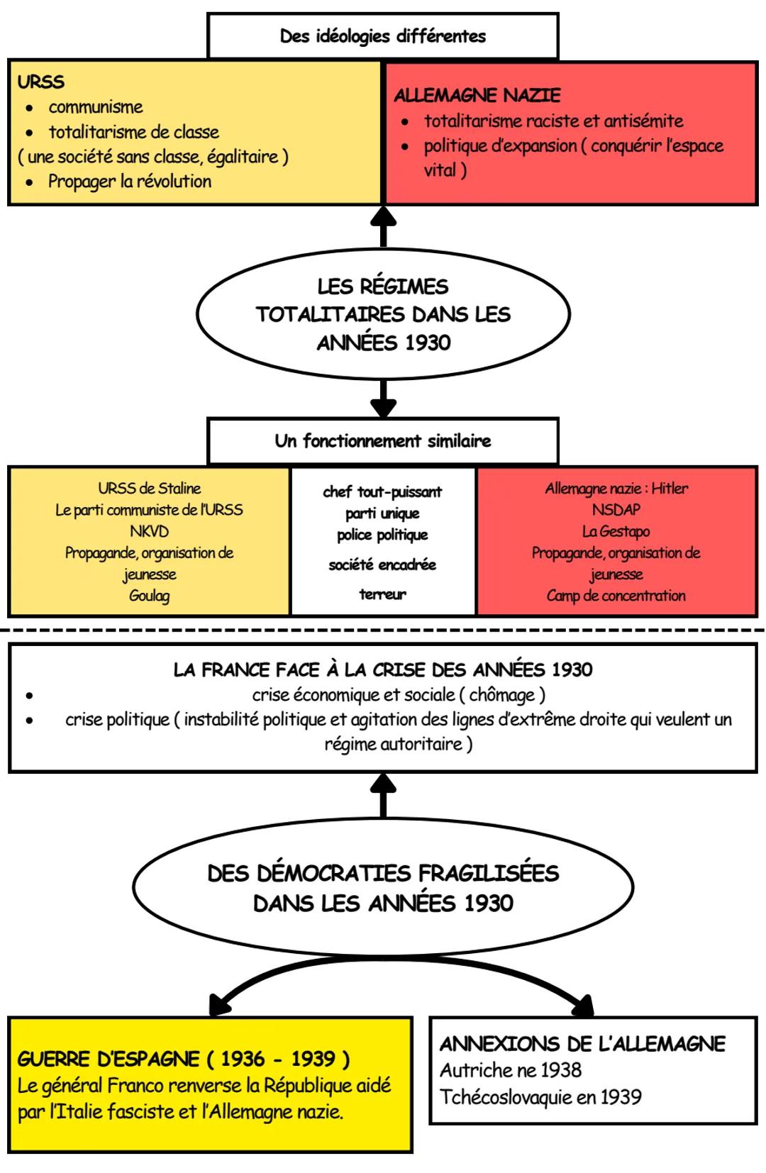 # Démocraties et totalitarismes
dans l'entre-deux-guerres

Fasse aux dictatures, les démocraties ont révélé dans les années 30, leur impuiss
