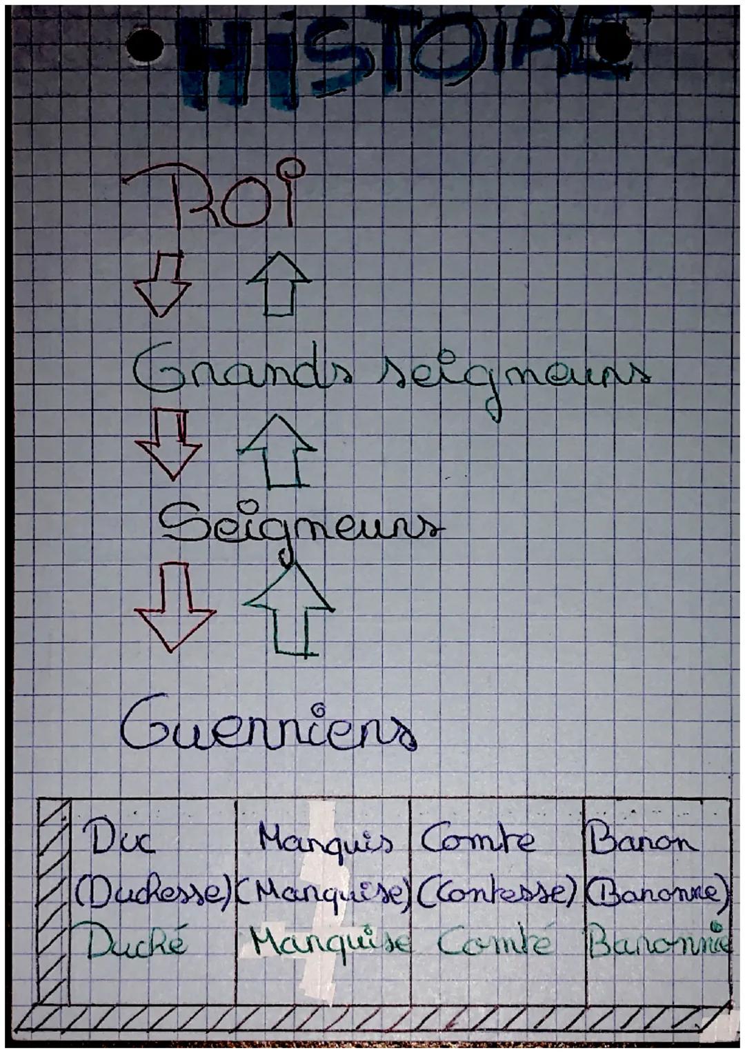 # HISTORE

La féodalité: Tescre

to féodalité est l'ongamisation
politique, economique et sociale du
Moyen Age.

Elle est canacténisé par le