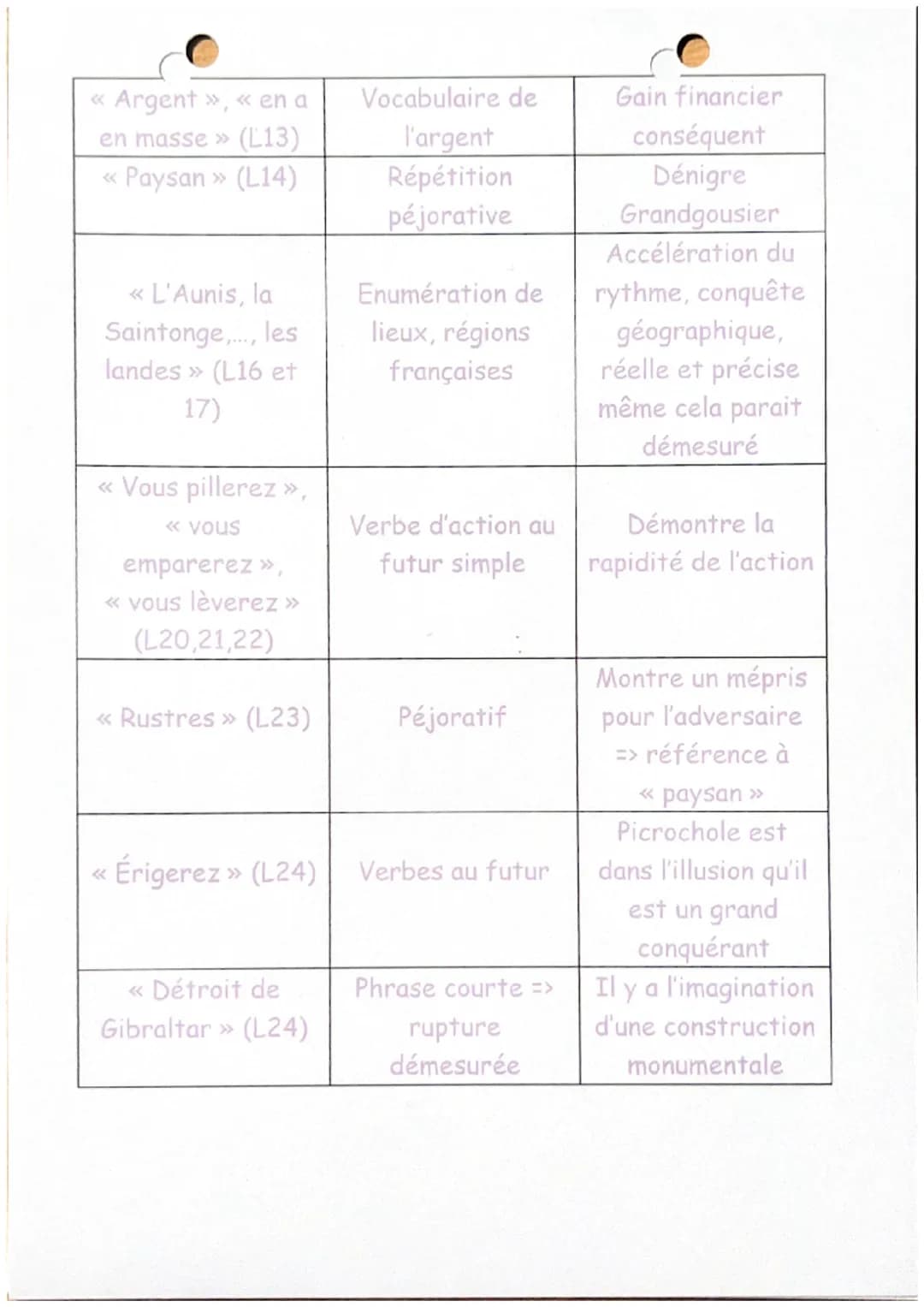 Chapitre 33; Gargantua
RABLAIS
Après le vol des fouaces, le duc de Menuaille, le comte Spadassin et le
capitaine Merdaille comparurent devan