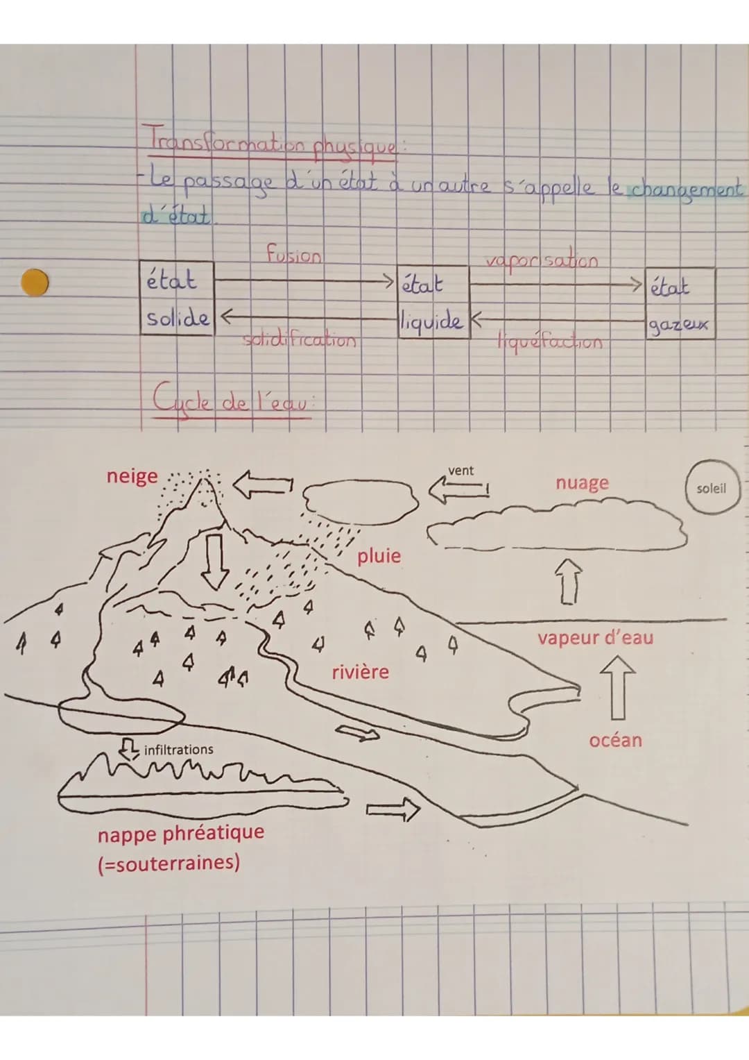 Physique-chimie
Les 3 états de leav
- état liquide (nvage -rivière-océan-brouillard-brûme-pluie -
nappe phréatique = souterraine
- état soli