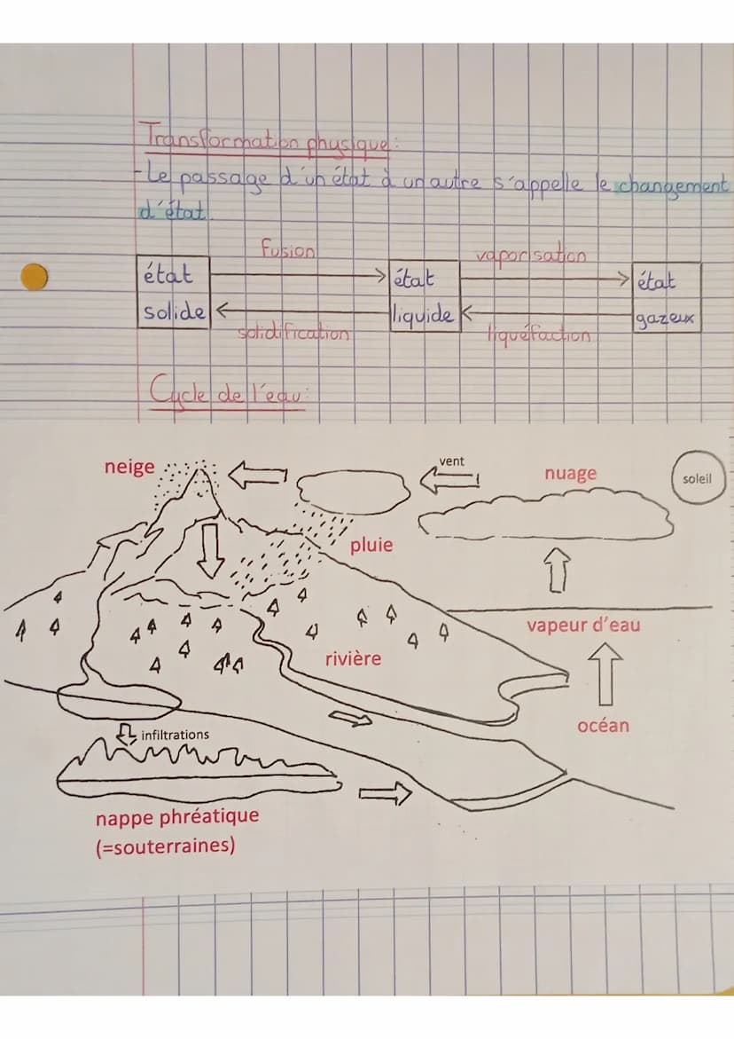 Physique-chimie
Les 3 états de leav
- état liquide (nvage -rivière-océan-brouillard-brûme-pluie -
nappe phréatique = souterraine
- état soli