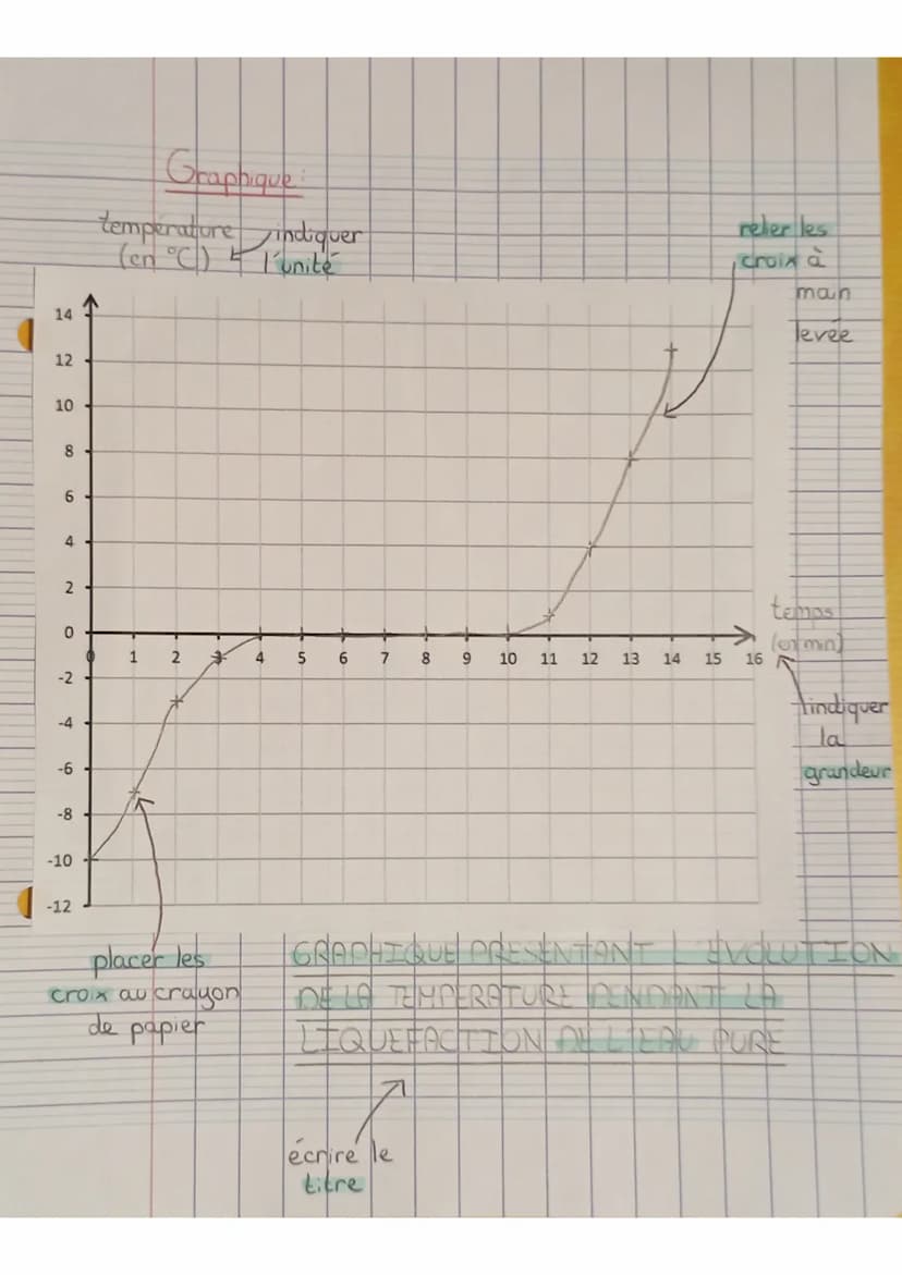 Physique-chimie
Les 3 états de leav
- état liquide (nvage -rivière-océan-brouillard-brûme-pluie -
nappe phréatique = souterraine
- état soli
