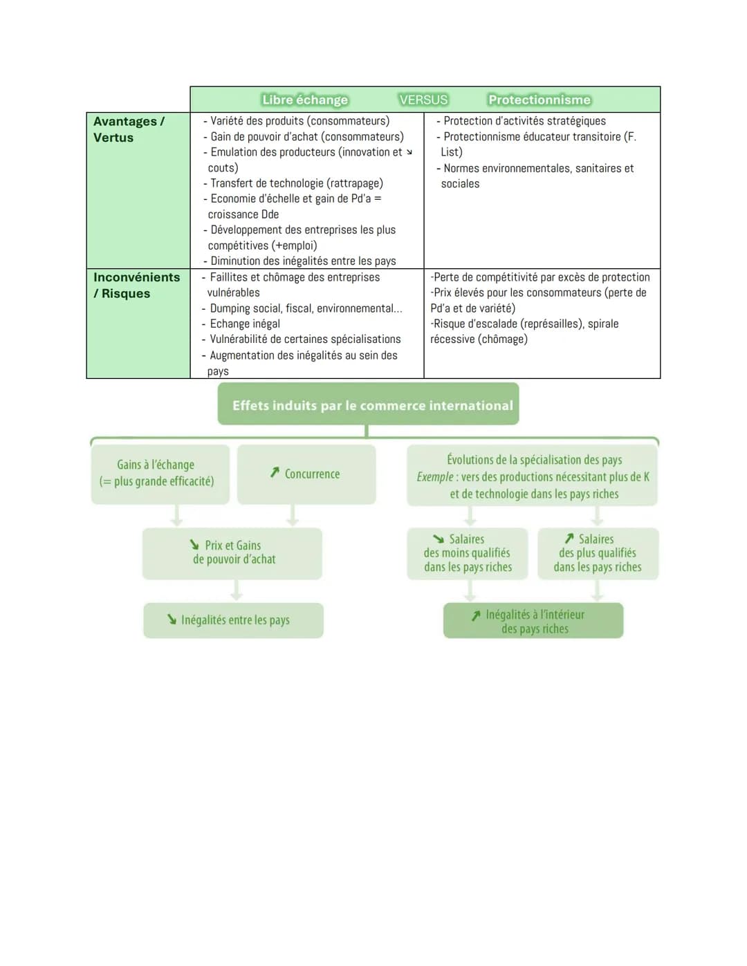 --- OCR Start ---
Chapitre 5:
l'internationalisation de la production?
Quels sont les fondements du commerce international et de
Le commerce