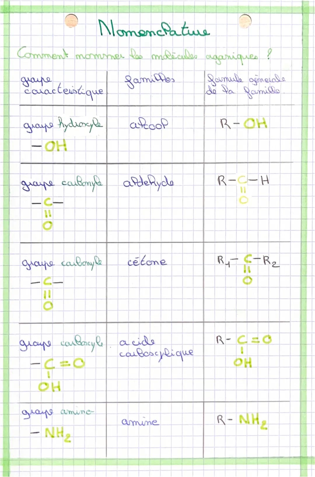 Nomenclature
Comment nommer les molécules aganiques
диагре
caracteristique
familles
graue hydroxyle
HOH
C
J=0
grape carbonyle aldehyde
CO
gr