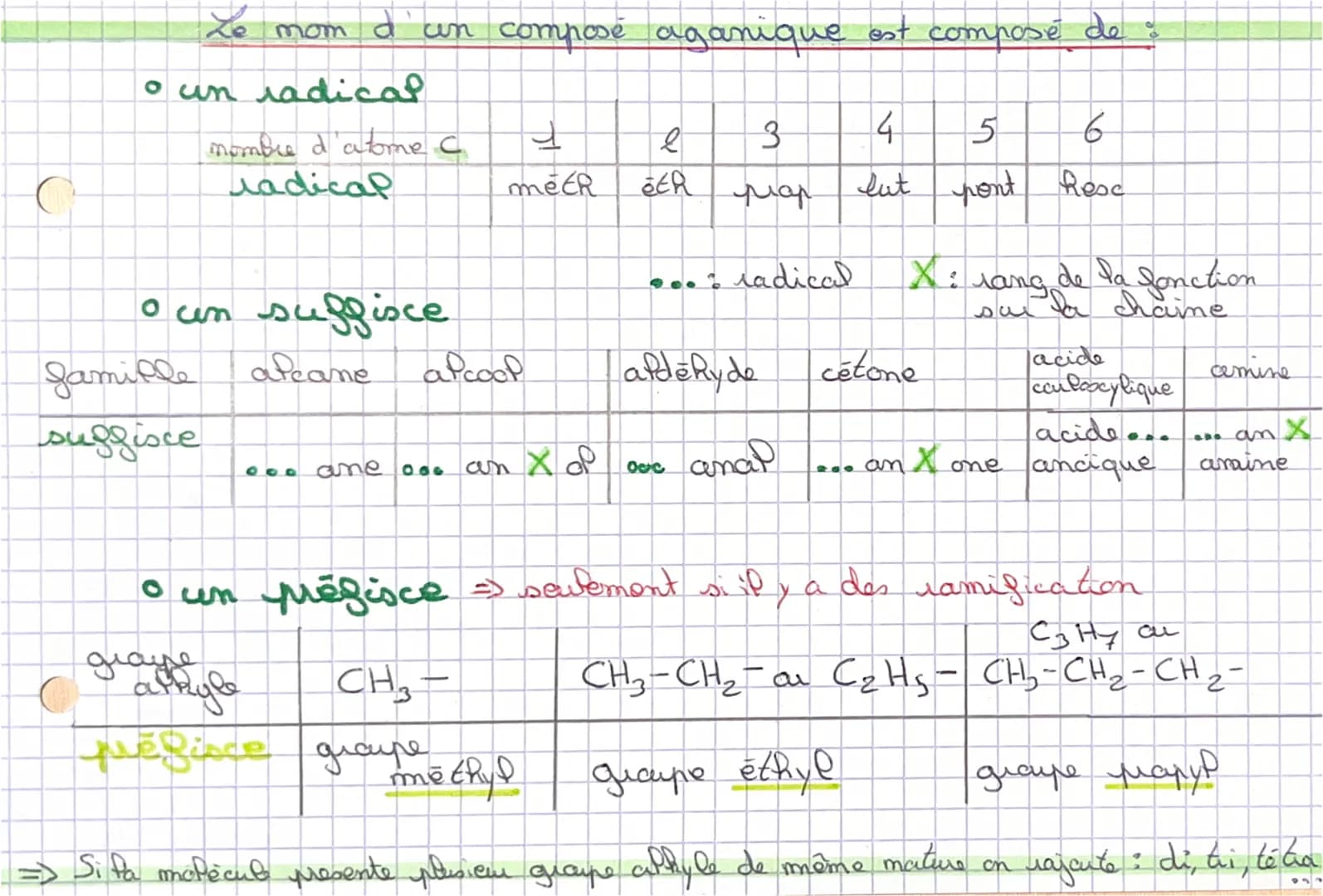 Nomenclature
Comment nommer les molécules aganiques
диагре
caracteristique
familles
graue hydroxyle
HOH
C
J=0
grape carbonyle aldehyde
CO
gr