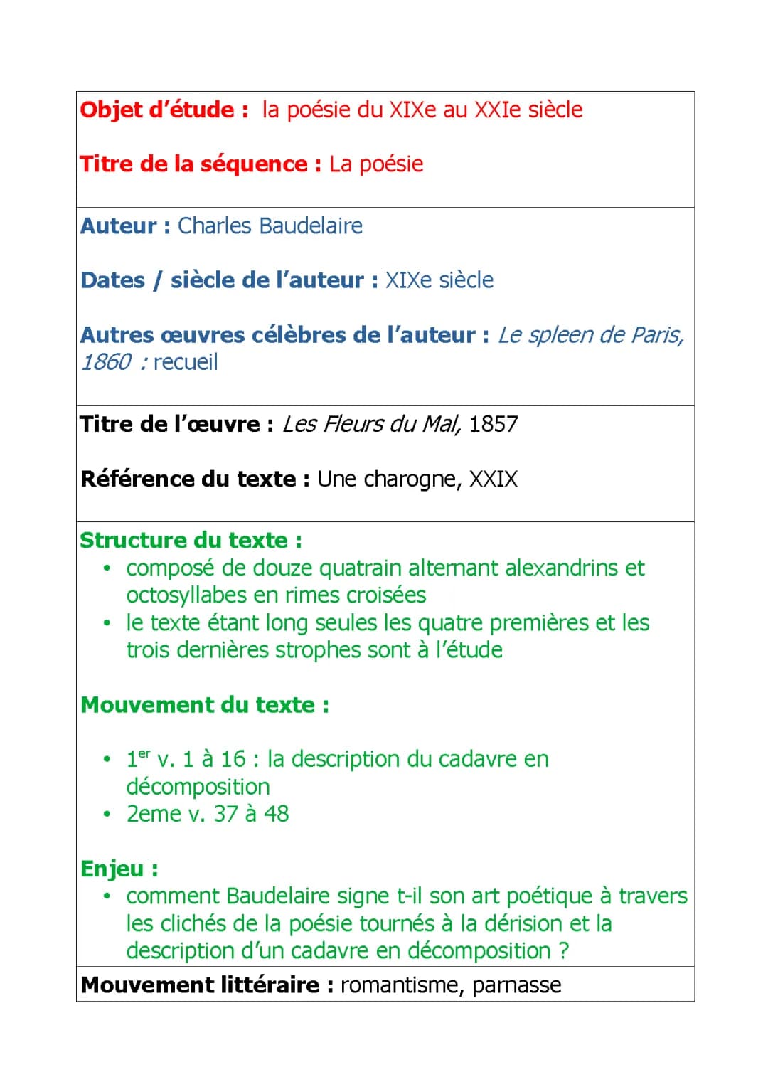 Fiche de révision Une charogne : Analyse linéaire PDF et résumé de Baudelaire