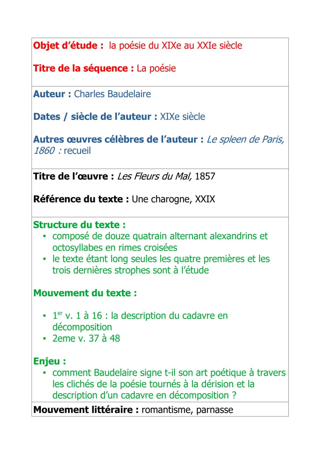 Objet d'étude : la poésie du XIXe au XXIe siècle
Titre de la séquence : La poésie
Auteur : Charles Baudelaire
Dates / siècle de l'auteur : X