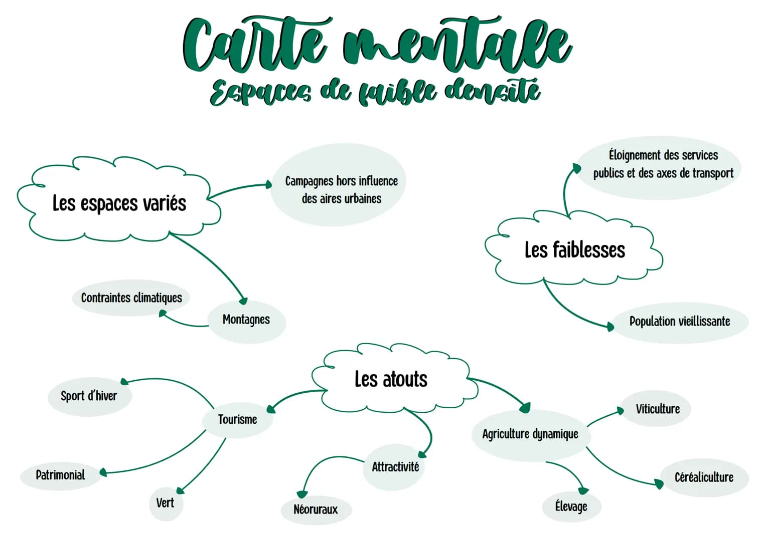 Les espaces variés
Contraintes climatiques
Sport d'hiver
Carte mentale
Espaces de faible densité
Patrimonial
Vert
Montagnes
Tourisme
Campagn