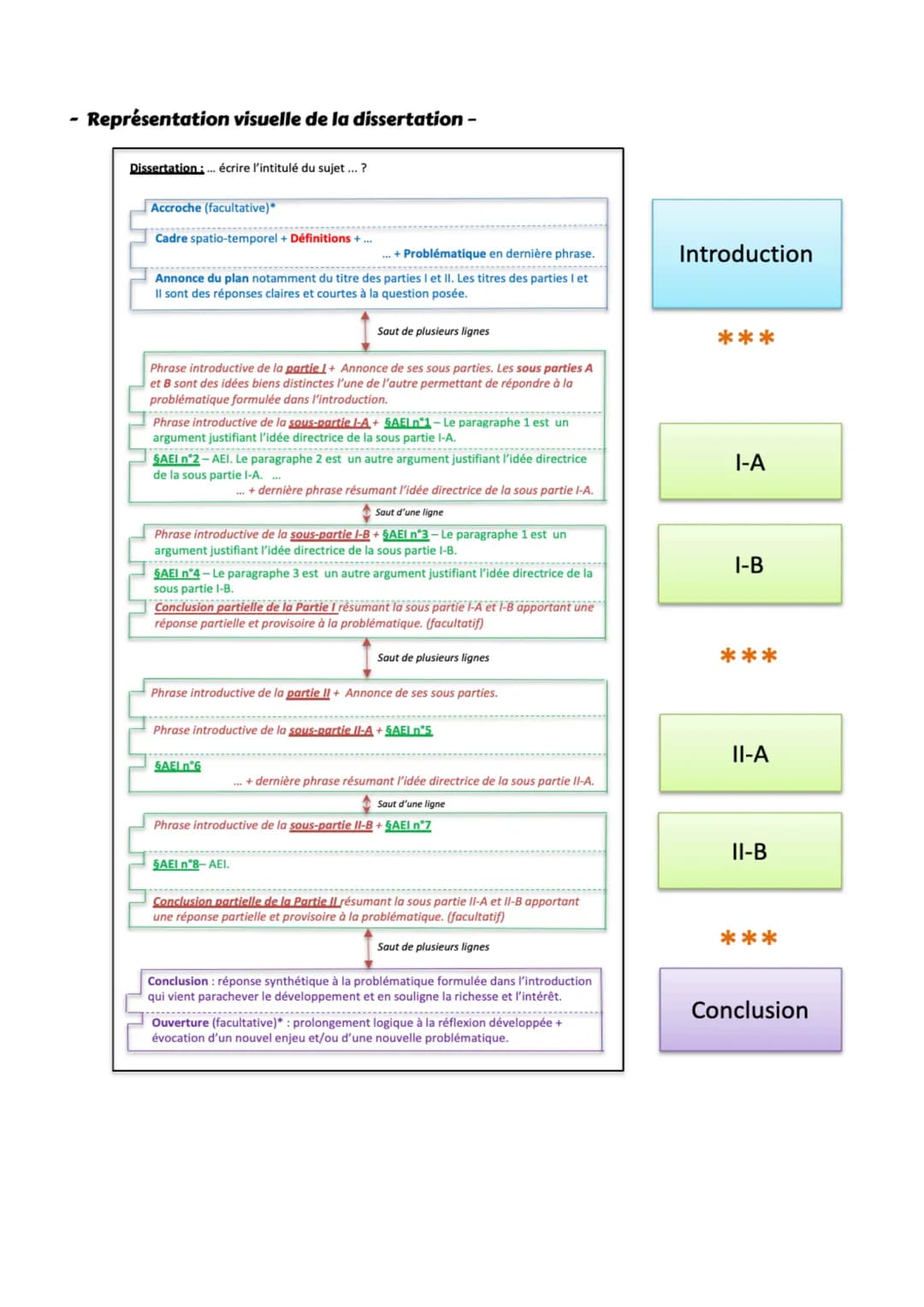●
FICHE MÉTHODE : Vers le Bac
MÉTHODOLOGIE DE LA DISSERTATION
Durée de l'épreuve : 4 Heures
Le sujet de dissertation et celui de la troisièm