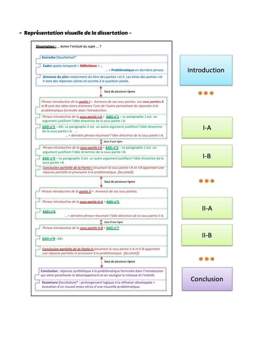 ●
FICHE MÉTHODE : Vers le Bac
MÉTHODOLOGIE DE LA DISSERTATION
Durée de l'épreuve : 4 Heures
Le sujet de dissertation et celui de la troisièm
