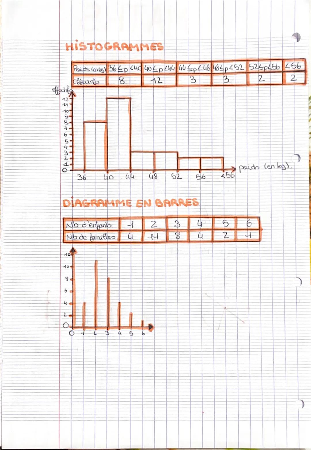 # MATHS

STATISTIQUES

-> Moyenne:
Sommes des termes
Nambres des termes

→ Etendue:
Valeur mave-
Valeur min

Medrane:
Valen centrale ou
Moye