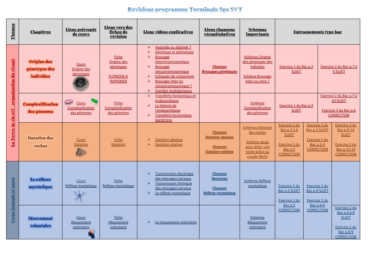 Thèmes
La Terre, la vie et l' organisation du vivant
Corps humain et santé
Chapitres
Origine des
génotypes des
individus
Complexification
de