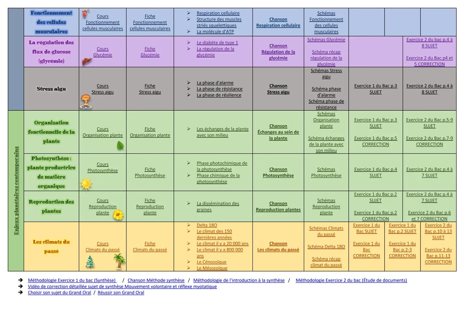 Thèmes
La Terre, la vie et l' organisation du vivant
Corps humain et santé
Chapitres
Origine des
génotypes des
individus
Complexification
de