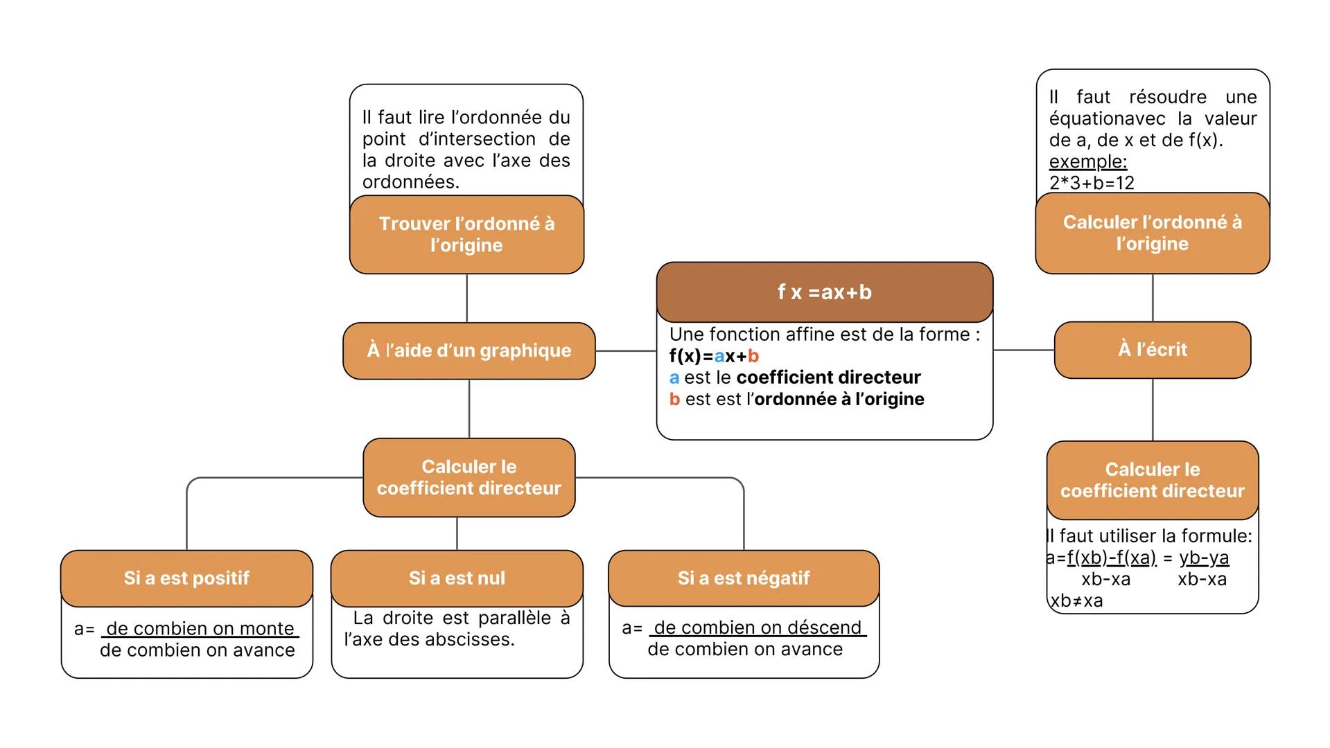 Il faut lire l'ordonnée du
point d'intersection de
la droite avec l'axe des
ordonnées.

Trouver l'ordonné à
l'origine

Il faut résoudre une

