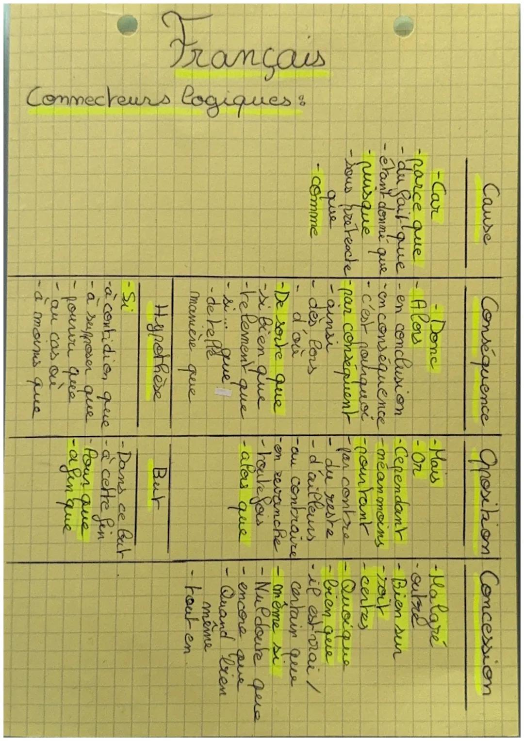 Français
Connecteurs logiques:
Cause
Conséquence position Concession.
-Car
Donc
Alos
-Mais
On
-parce que
du fait que - en conclusion
en conc