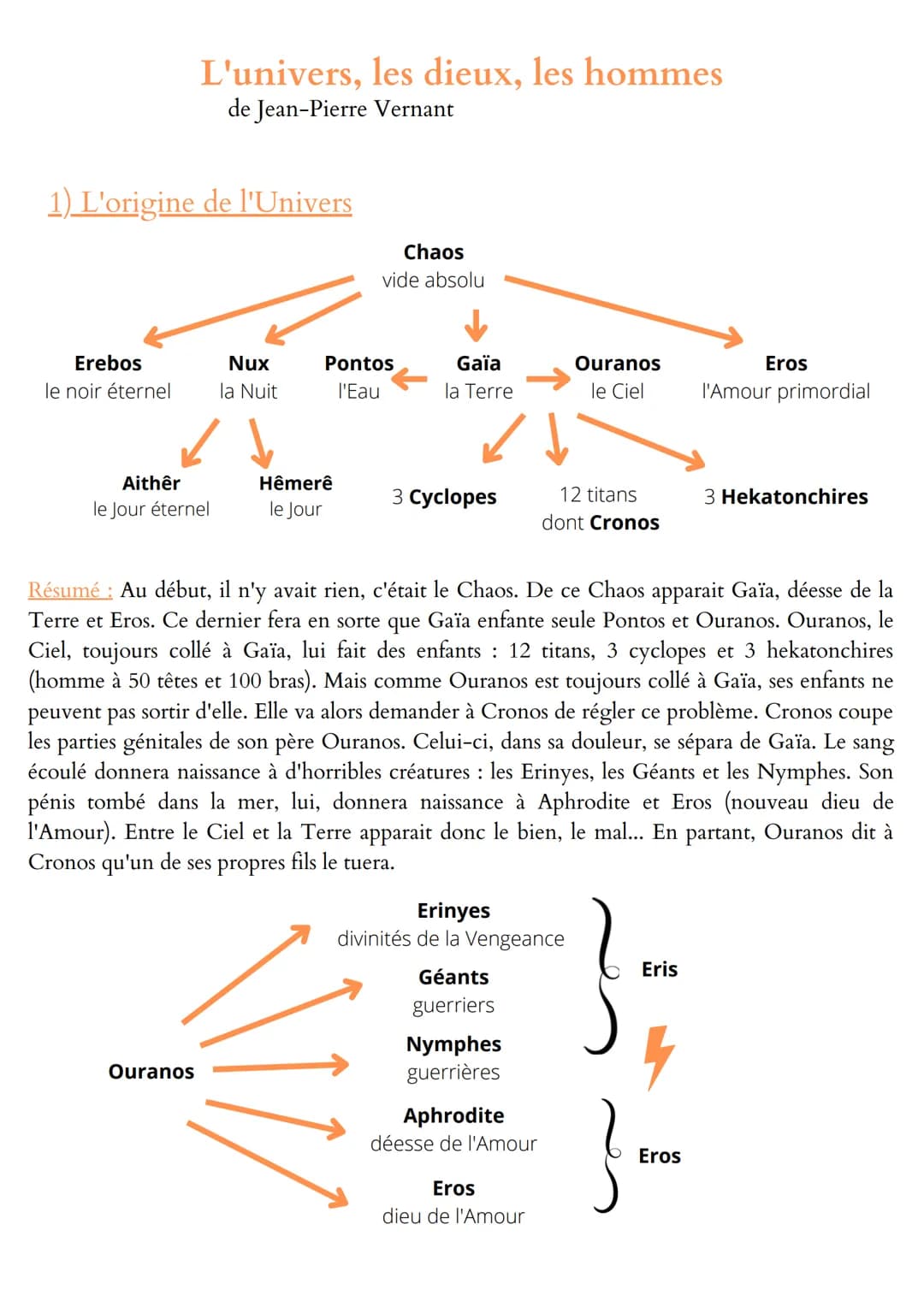 Erebos
le noir éternel
L'univers,
1) L'origine de l'Univers
Aithêr
le Jour éternel
Ouranos
de Jean-Pierre Vernant
Nux
la Nuit
les dieux, les