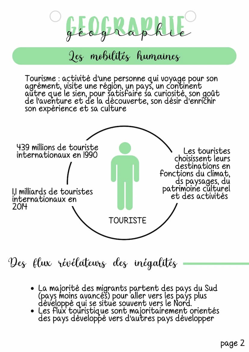 GEOGRAPHIE
g
Les mobilités humaines
Il existe deux types de mobilité humaine :
• les migrations
• le tourisme
Ces deux types de mobilités so