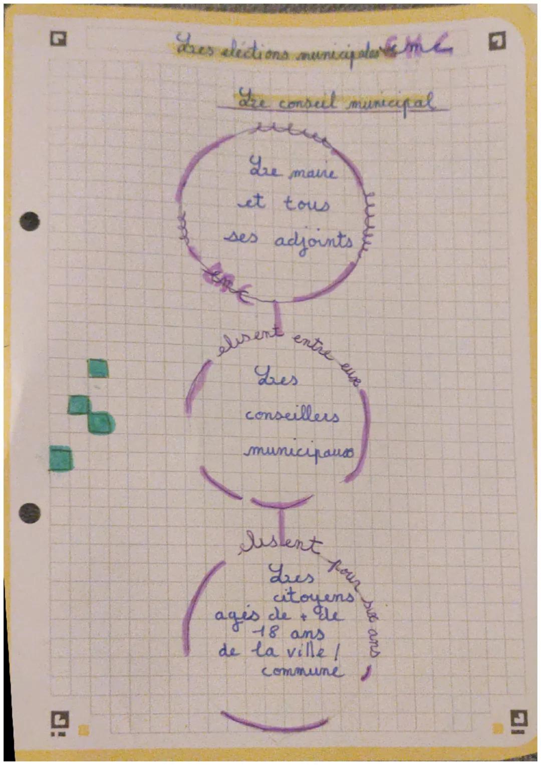 dres eléctions mun
municipales m

Tre conseil municipal

dre maire
et tous
ses adjoints

elisent entre euse

Les
conseillers
municipauso

li