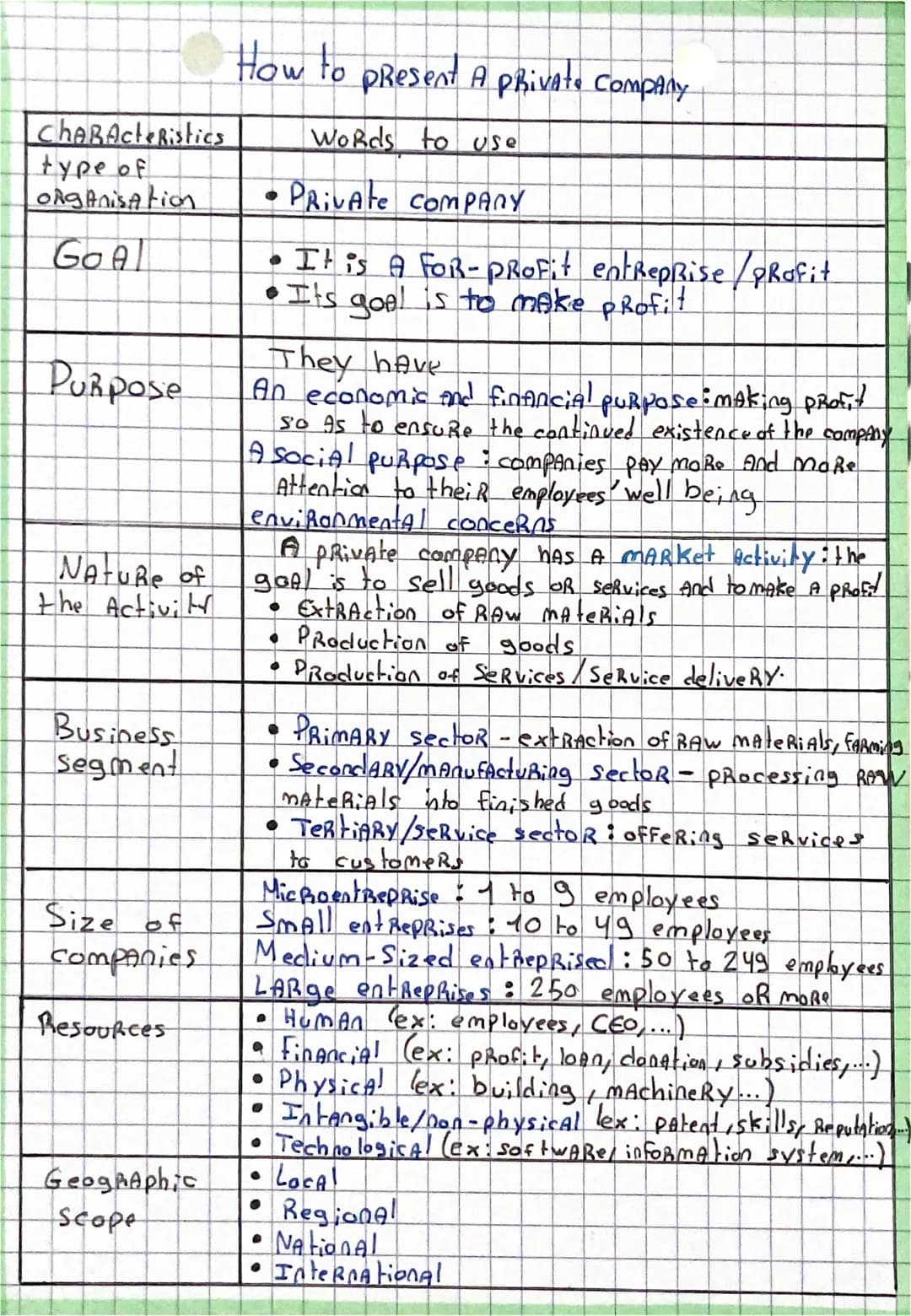 Characteristics
type of
Organisation
GOAL
Purpose
Nature of
the Activit
Business
segment
Size of
companies
Resources
Geographic
Scope
How to