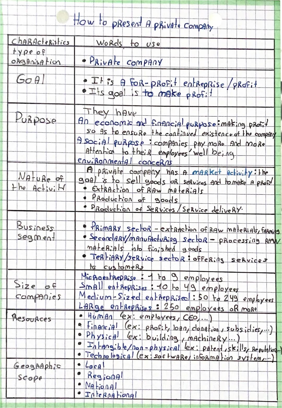 Characteristics
type of
Organisation
GOAL
Purpose
Nature of
the Activit
Business
segment
Size of
companies
Resources
Geographic
Scope
How to