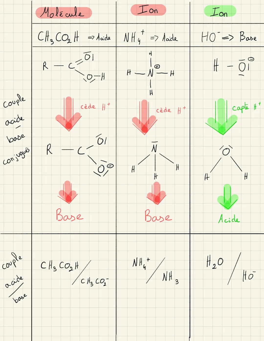 Chap 1- Transformation Acide/base Chap 1- Transformation Acide/base
1- Couple Acide / Base
L> Un acide est une espèce susceptible de céder
u