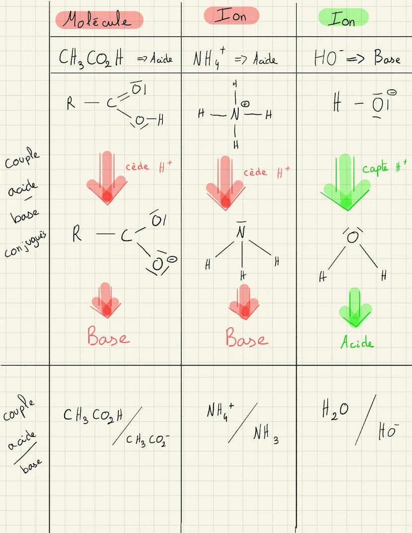 Chap 1- Transformation Acide/base Chap 1- Transformation Acide/base
1- Couple Acide / Base
L> Un acide est une espèce susceptible de céder
u