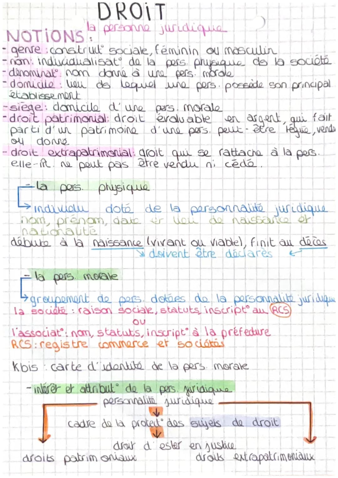 DROIT
NOTIONS personne juridique
- genre: construct sociale, féminin ou masculin
- nom: individualisat de la pers. physique de la société
-d